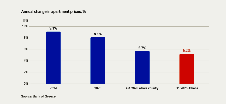 property price growth slowdown Attica 2024 to 2026
