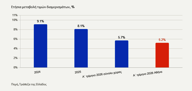 επιβράδυνση τιμών ακινήτων Αττική 2024 έως 2026